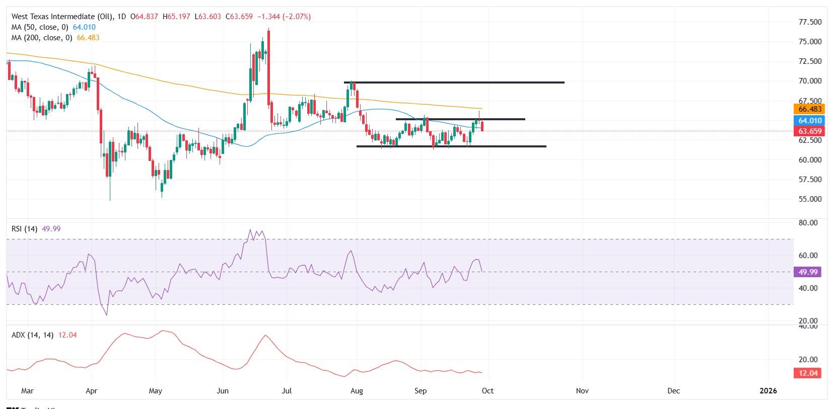 پیش بینی قیمت نفت خام و نمودار تحلیل تکنیکال WTI