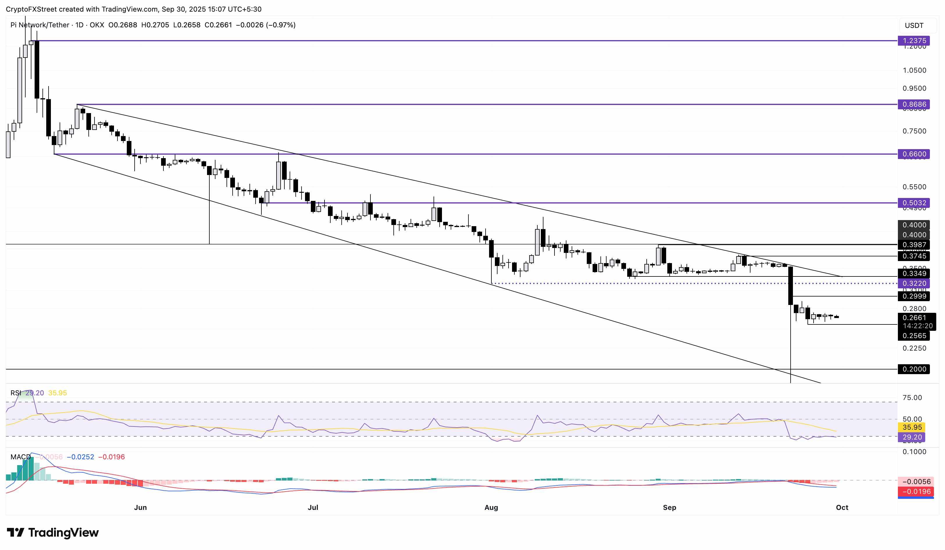 نمودار قیمت روزانه PI/USDT و پیش بینی ریزش پای نتورک