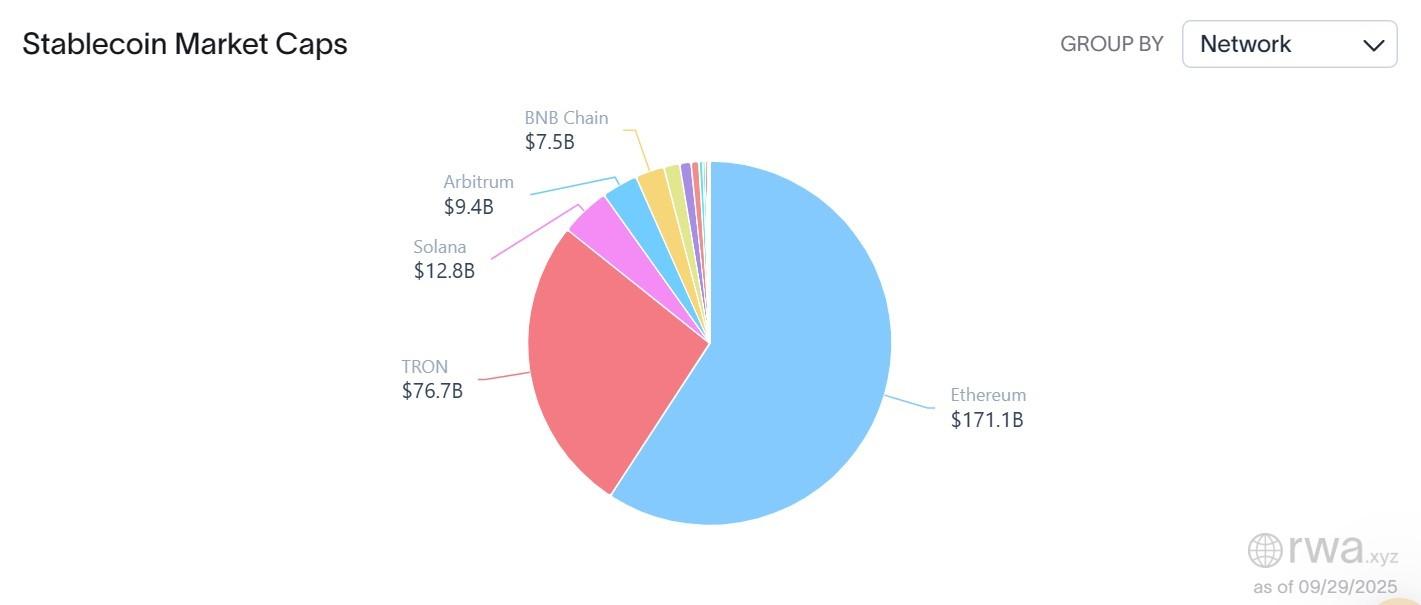 ارزش بازار استیبل کوین ها بر اساس شبکه و رشد تتر و استیبل کوین