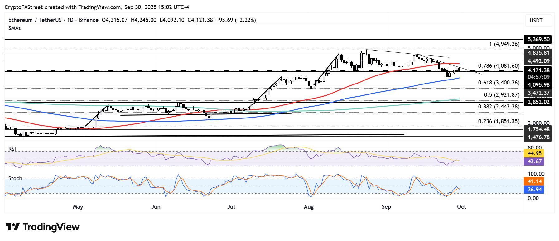نمودار روزانه ETH/USDT: پیش بینی قیمت اتریوم