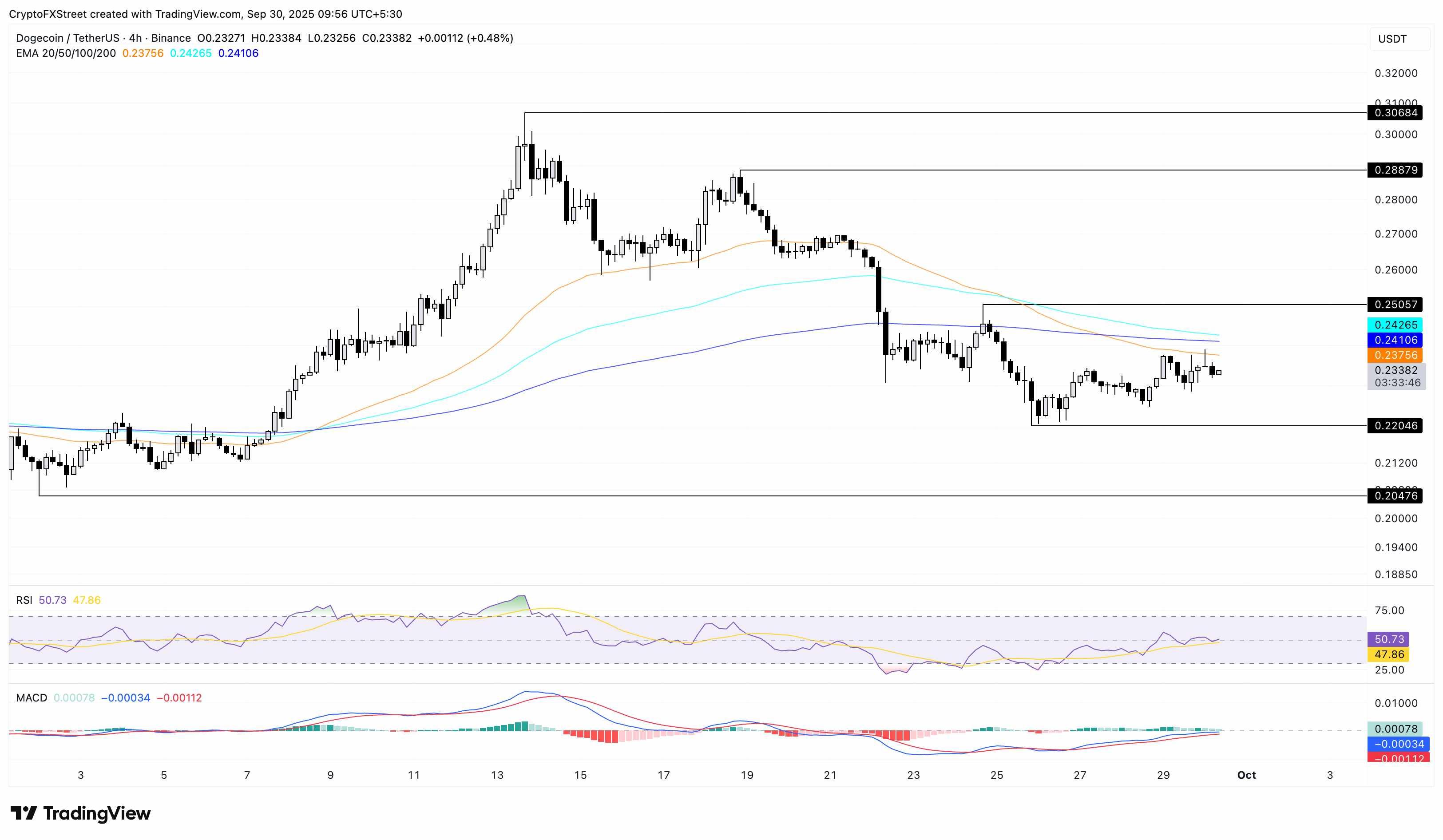 پیش بینی قیمت آلت کوین ها