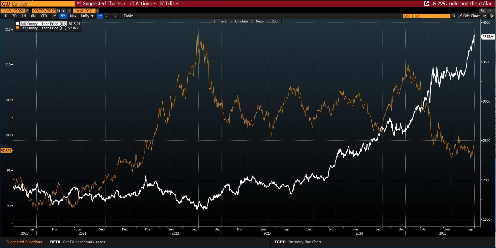 نمودار پیش بینی قیمت طلا و همبستگی آن با دلار آمریکا