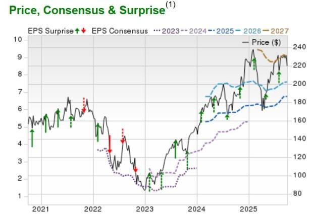 نمودار سهام آمازون و هوش مصنوعی آمازون