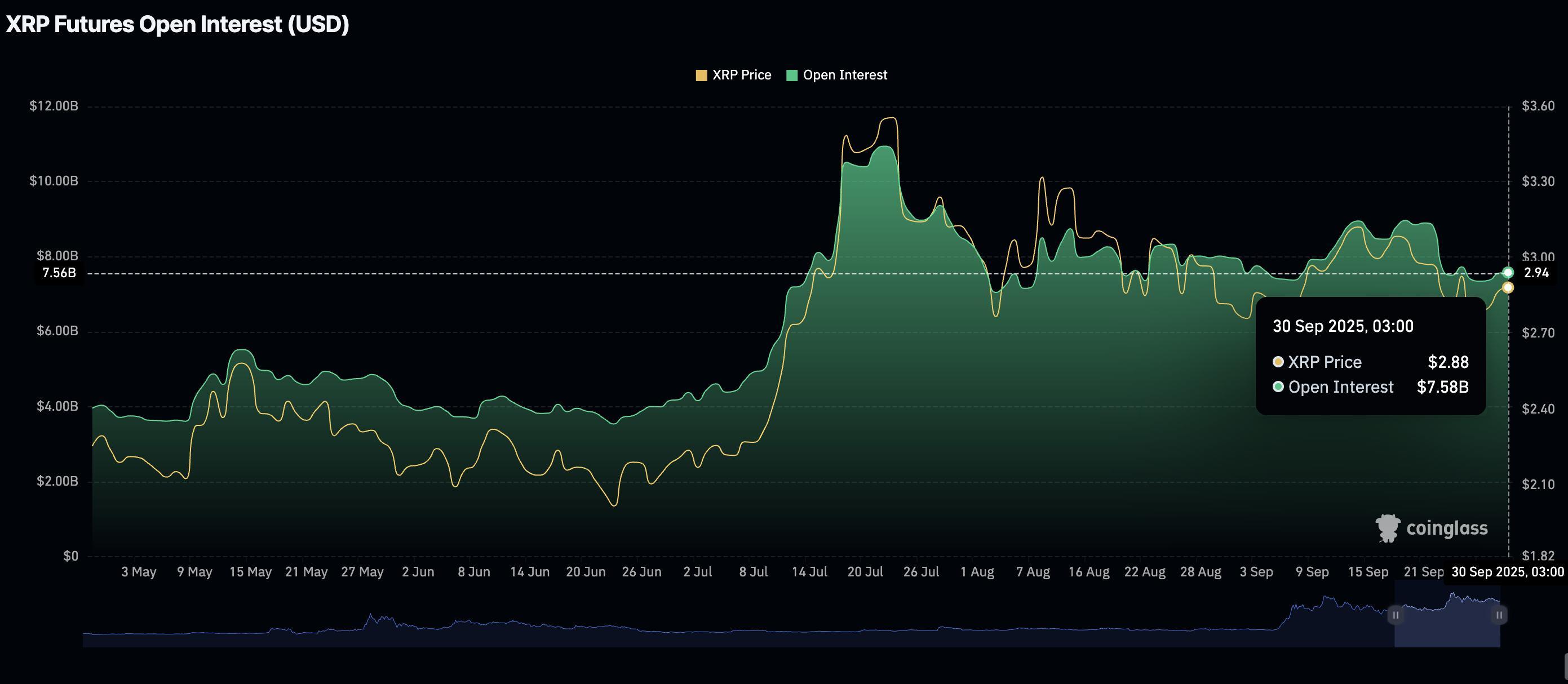 نمودار بهره باز آتی XRP برای پیش بینی قیمت ریپل