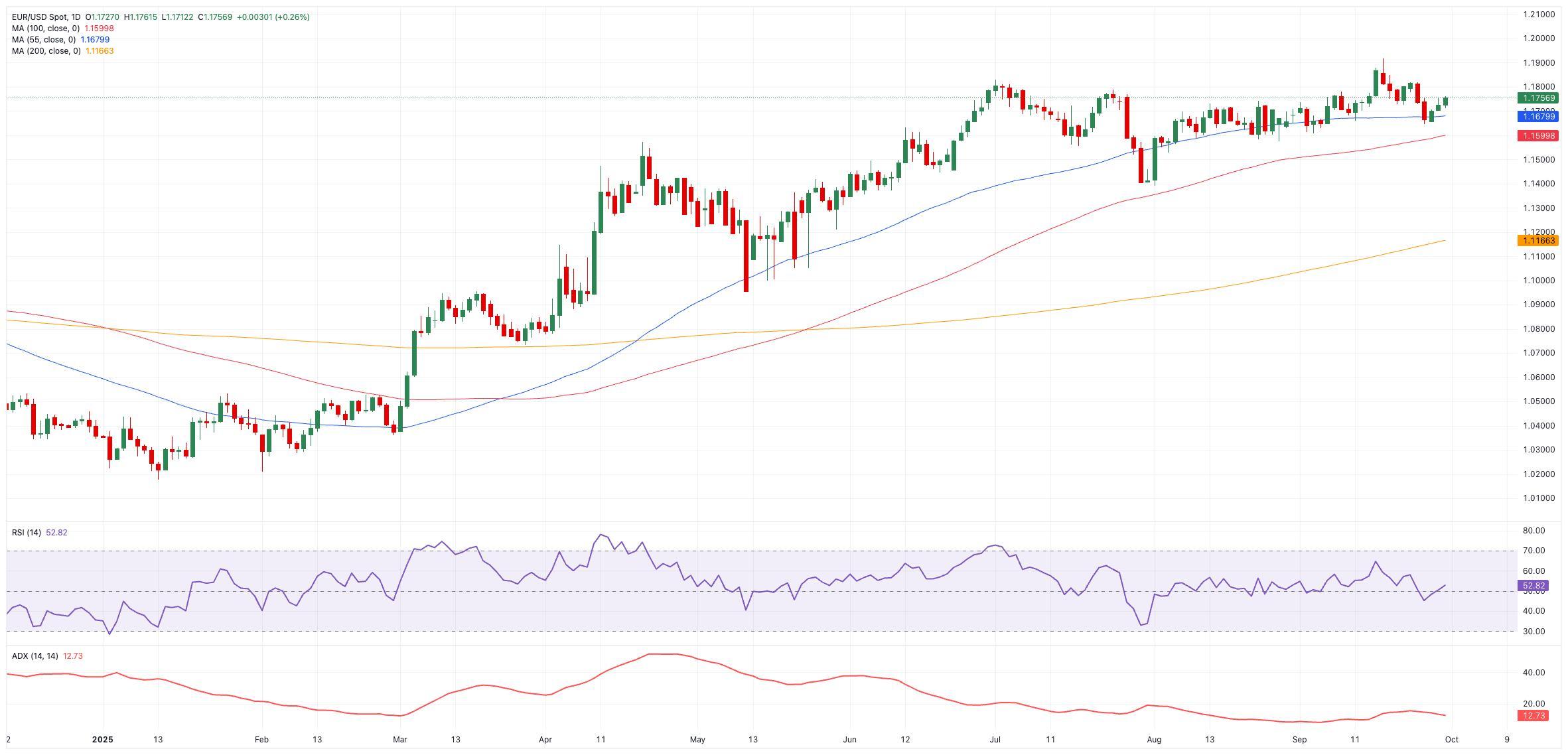 نمودار EUR/USD برای پیش بینی یورو به دلار