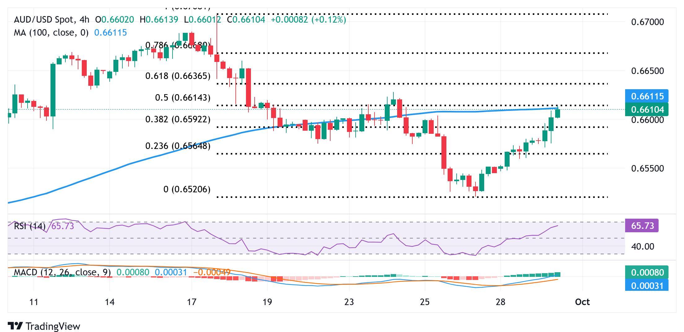 نمودار 4 ساعته برای پیش بینی قیمت AUD/USD