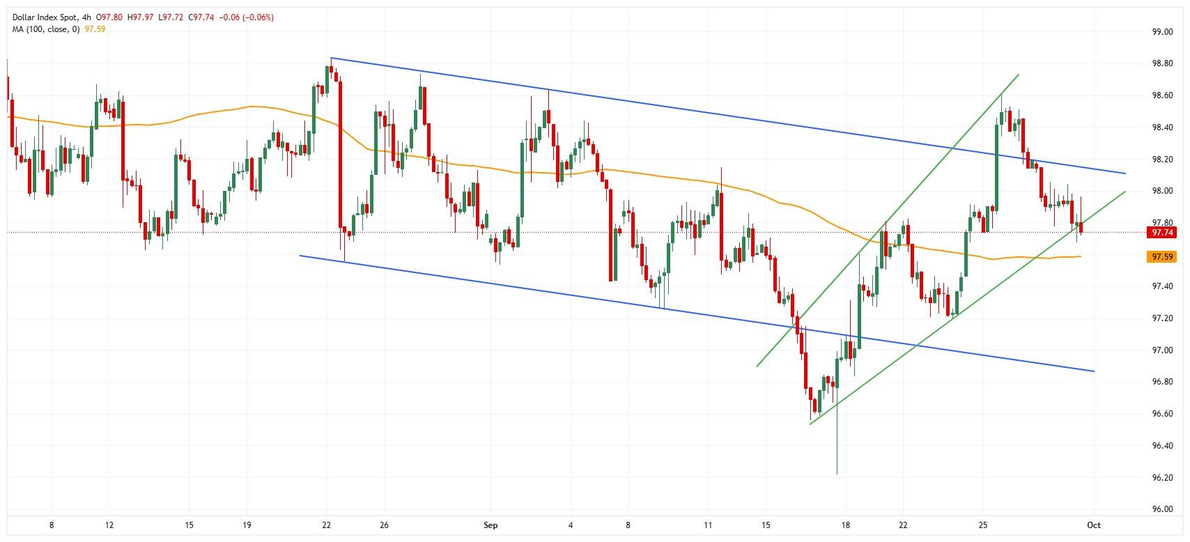 نمودار DXY و تاثیر شاخص تولیدی بر دلار