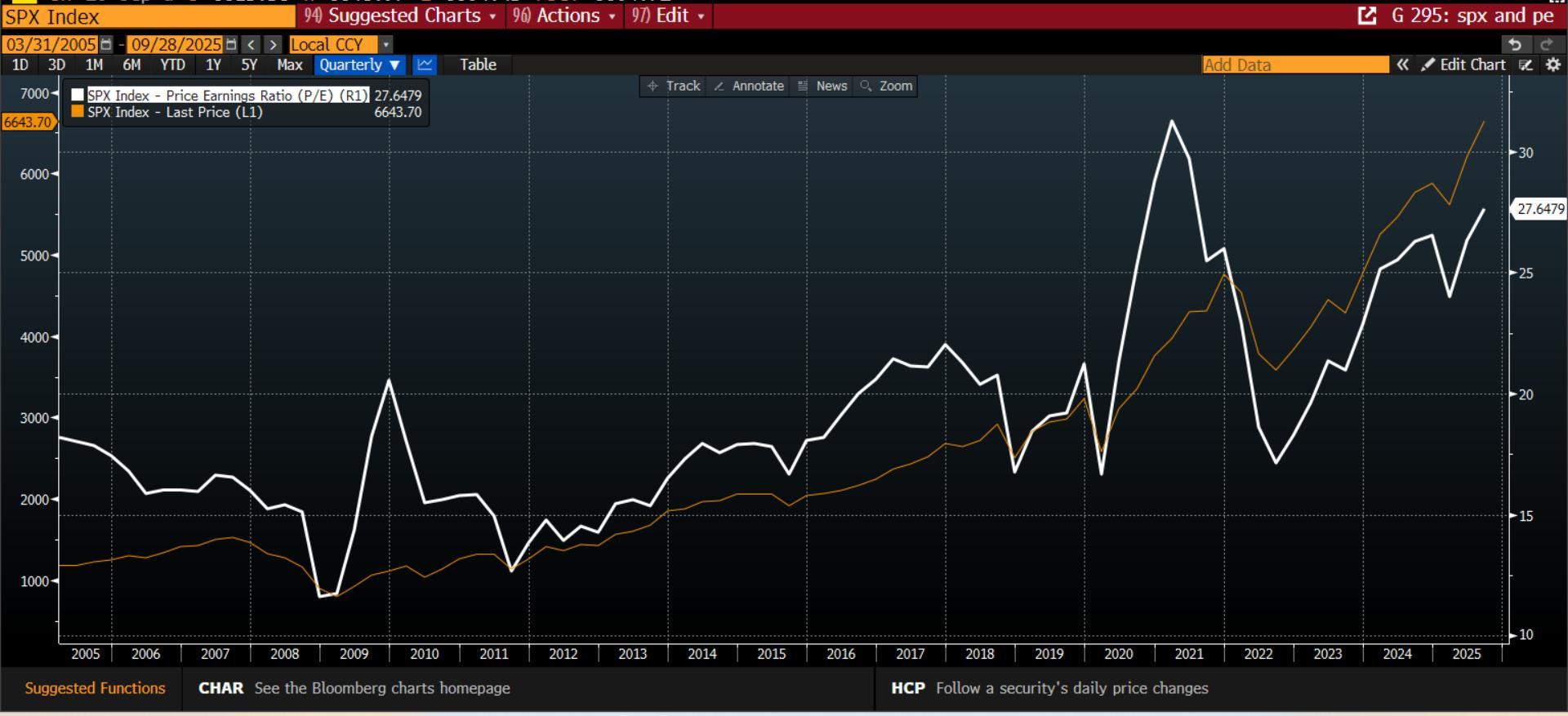 نمودار 1: S&P 500 و نسبت P/E S&P 500، بررسی تاثیر تعطیلی دولت بر اقتصاد