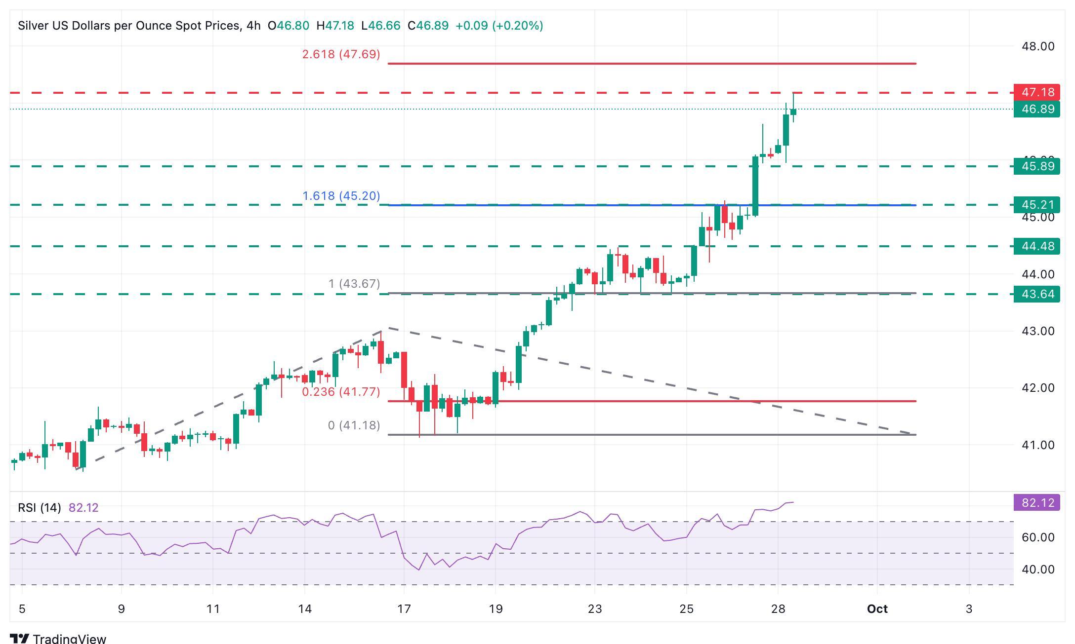 پیش بینی قیمت نقره، نمودار 4 ساعته XAG/USD