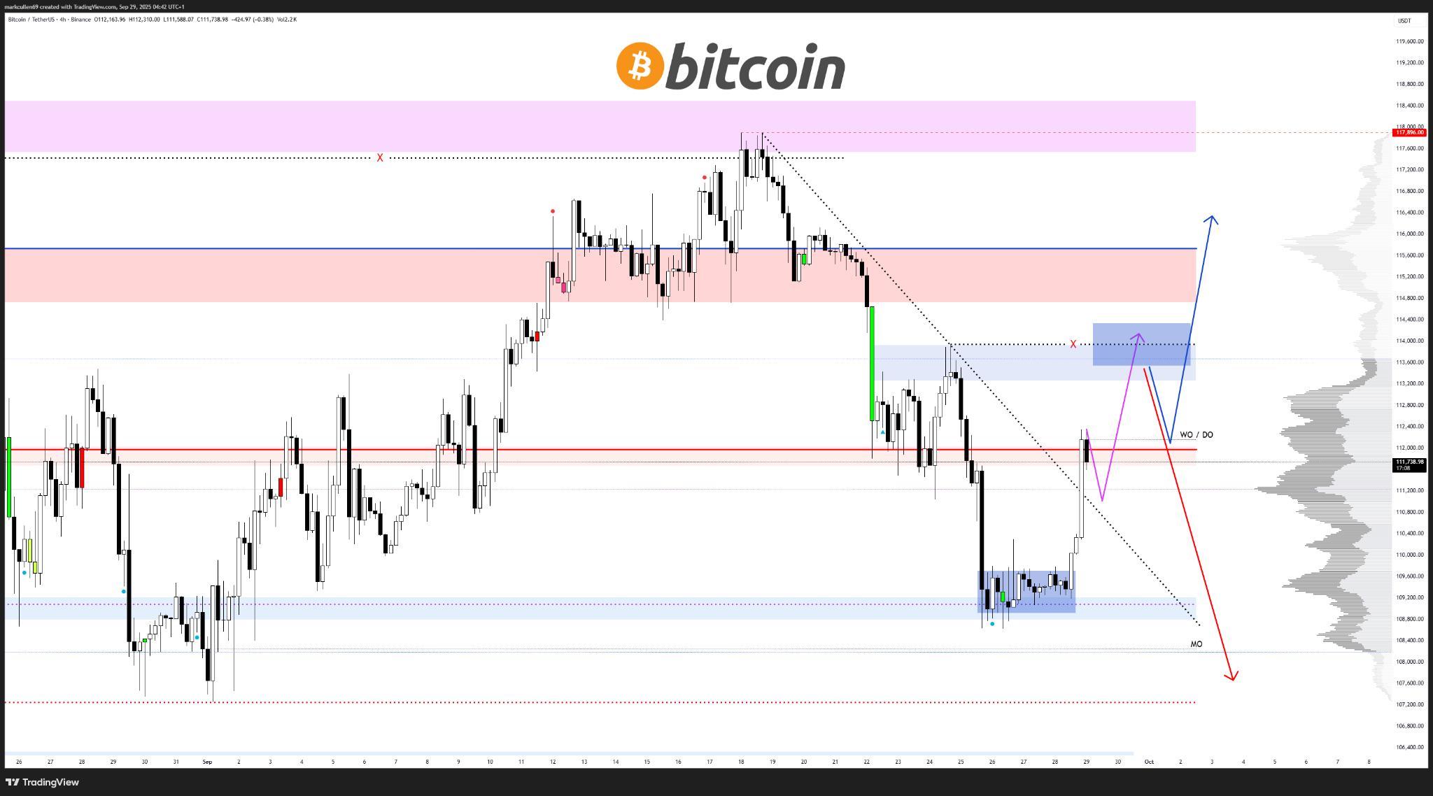نمودار چهارساعته بیت کوین/دلار که ادامه روند صعودی بیت کوین را نشان می دهد