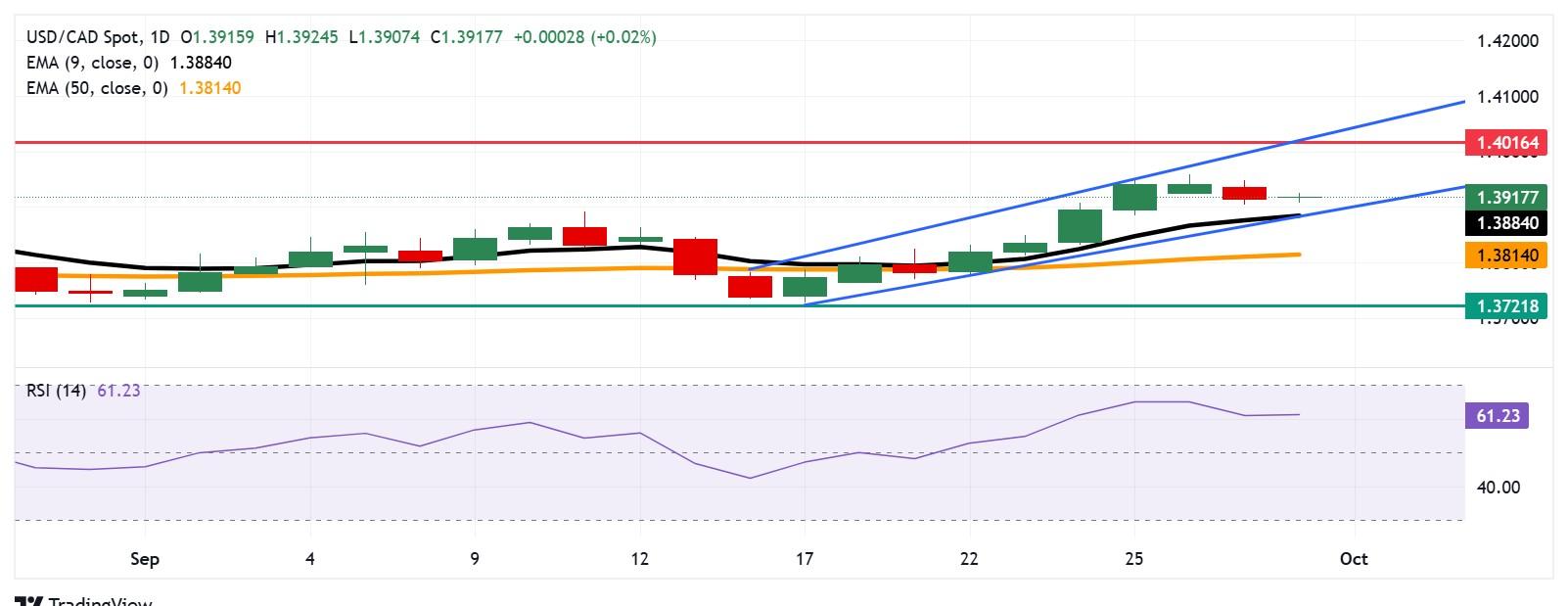 تحلیل تکنیکال دلار کانادا