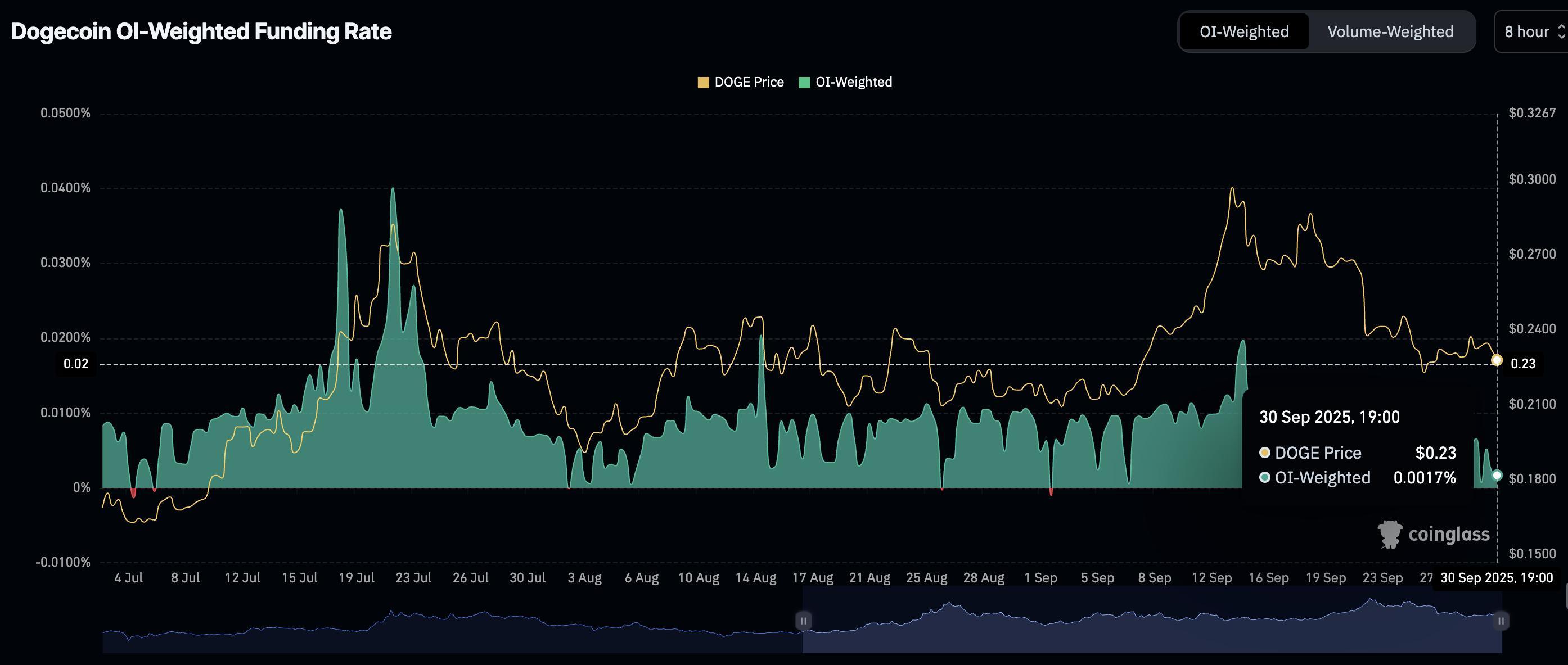 پیش بینی قیمت دوج کوین، نرخ تامین مالی با وزن OI دوج کوین