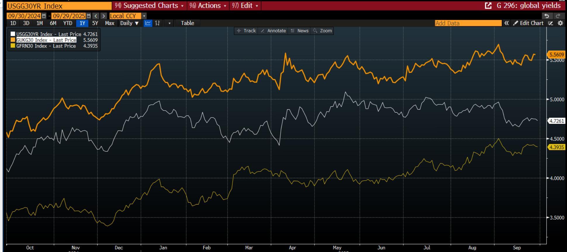 نمودار 2: مقایسه بازده اوراق قرضه دولتی 30 ساله بریتانیا، ایالات متحده و فرانسه، با در نظر گرفتن تاثیر تعطیلی دولت بر اقتصاد