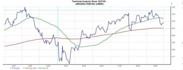 تحلیل تکنیکال سهام آمازون با تاثیر هوش مصنوعی آمازون