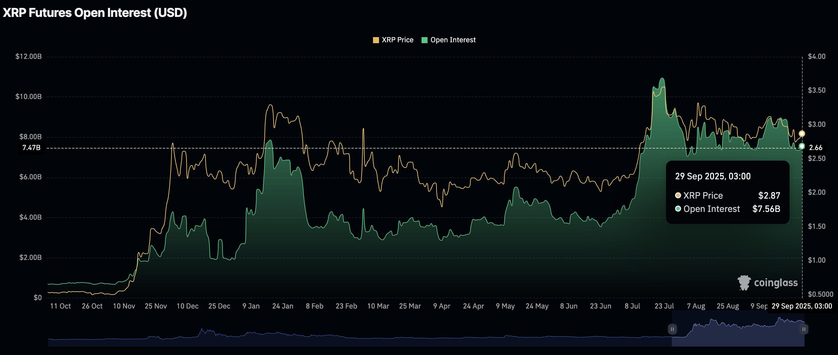 نمودار حجم معاملات باز آتی XRP و پیش بینی قیمت ریپل