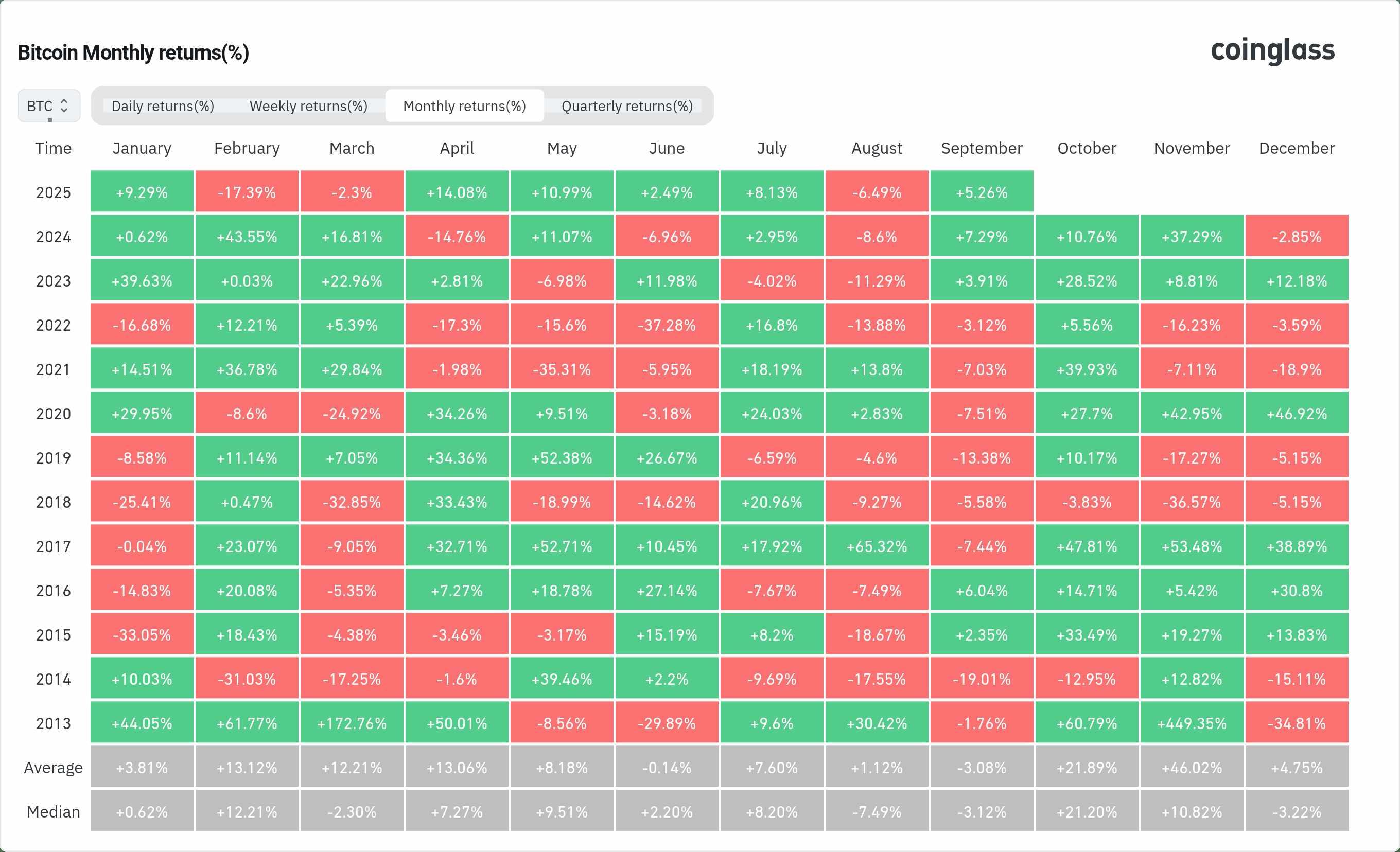 بازده ماهانه BTC/USD، تحلیل حمایت و مقاومت بیت کوین