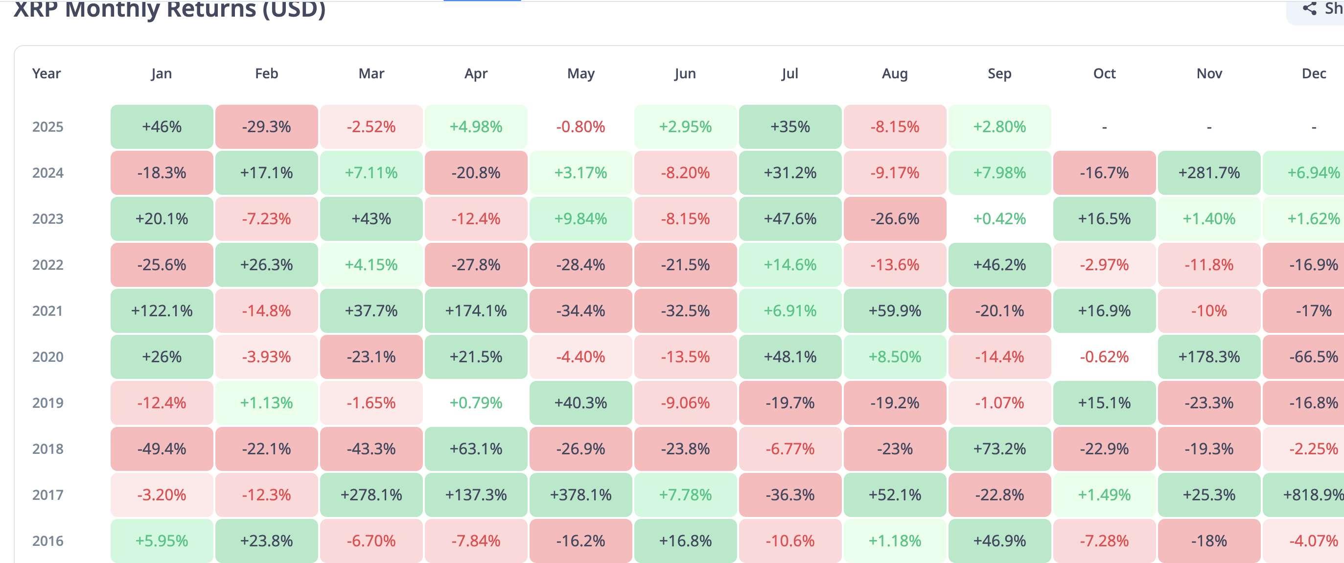 بازده ماهانه XRP و پیش بینی قیمت ریپل