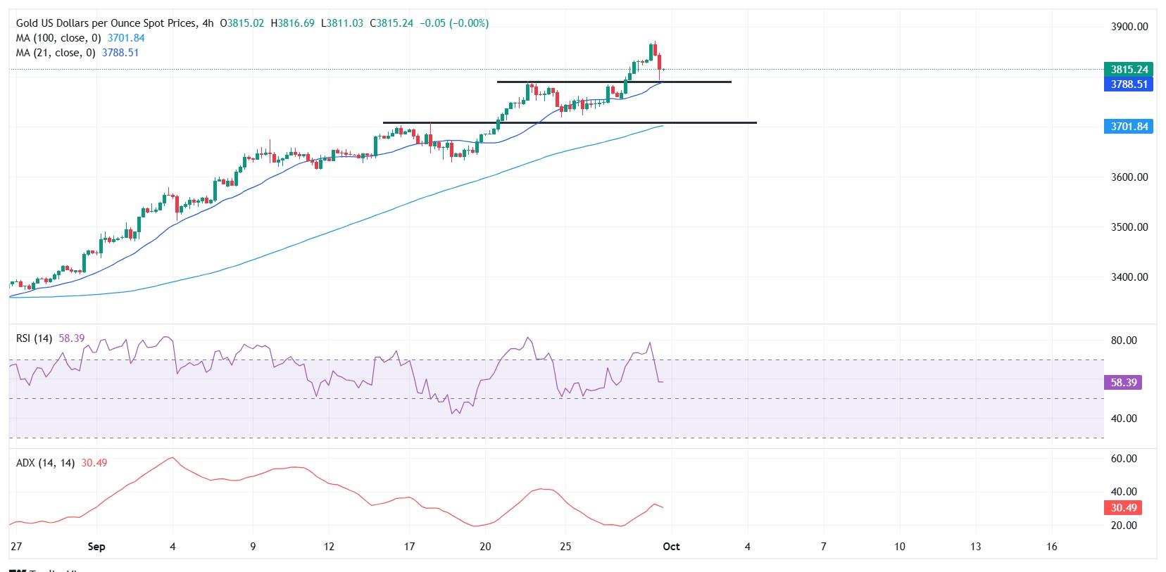 تحلیل بازار طلا و نمودار XAU/USD