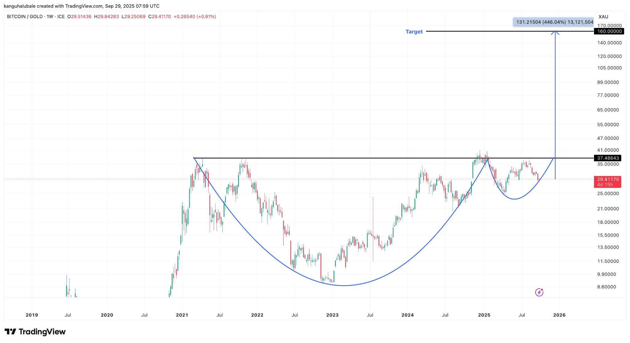 نمودار هفتگی بیت کوین/XAU و پیش بینی ادامه روند صعودی بیت کوین