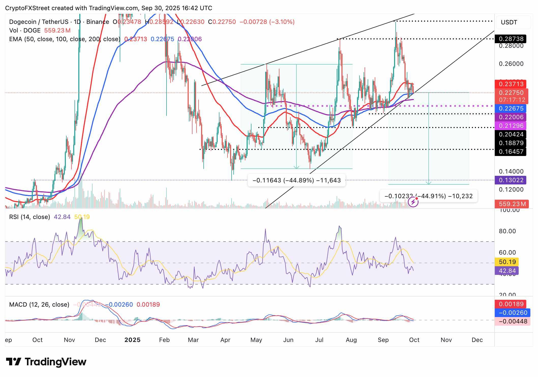 پیش بینی قیمت دوج کوین، نمودار روزانه DOGE/USDT