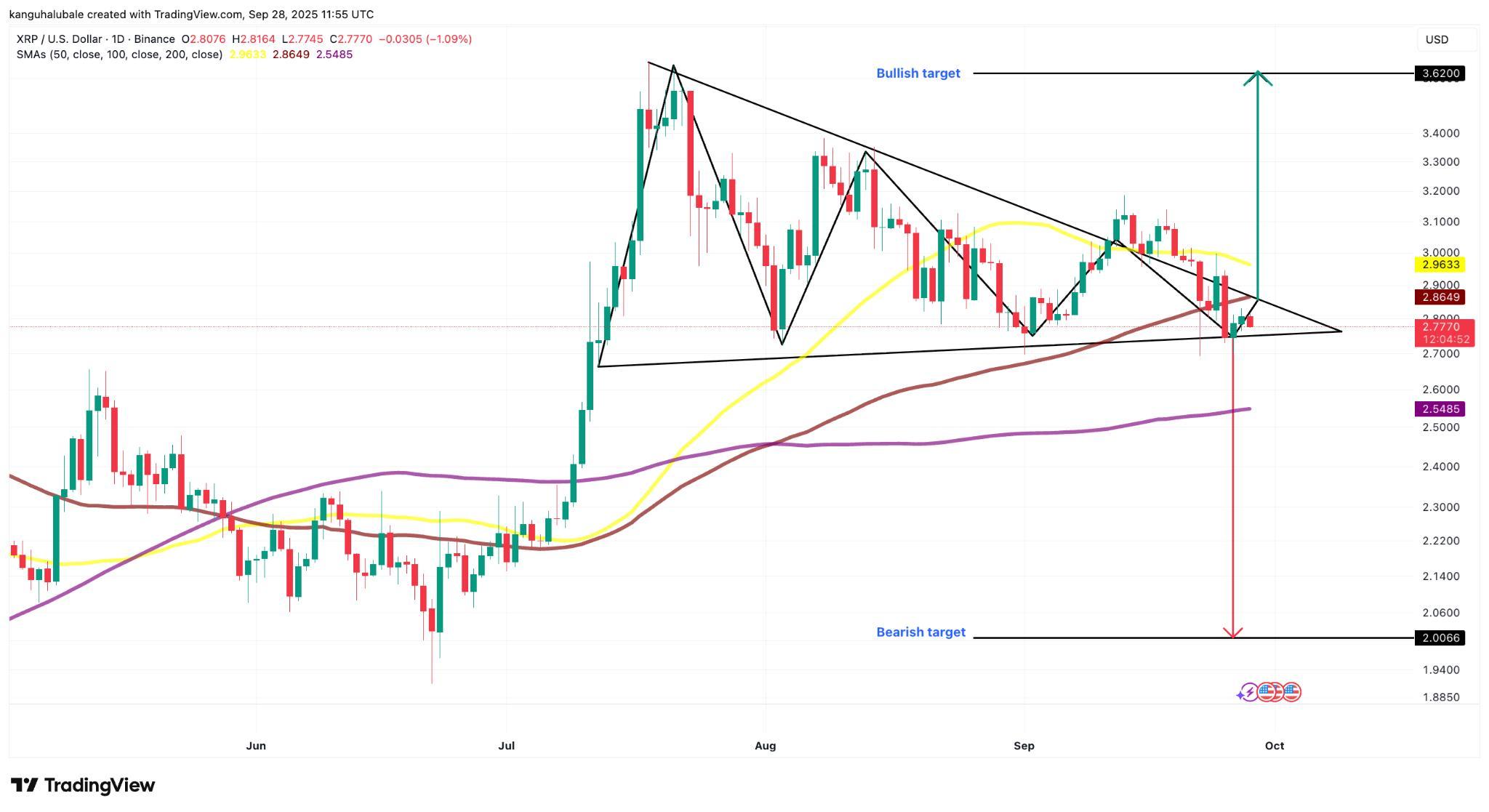 نمودار روزانه XRP/USD و تحلیل پیش بینی قیمت ریپل