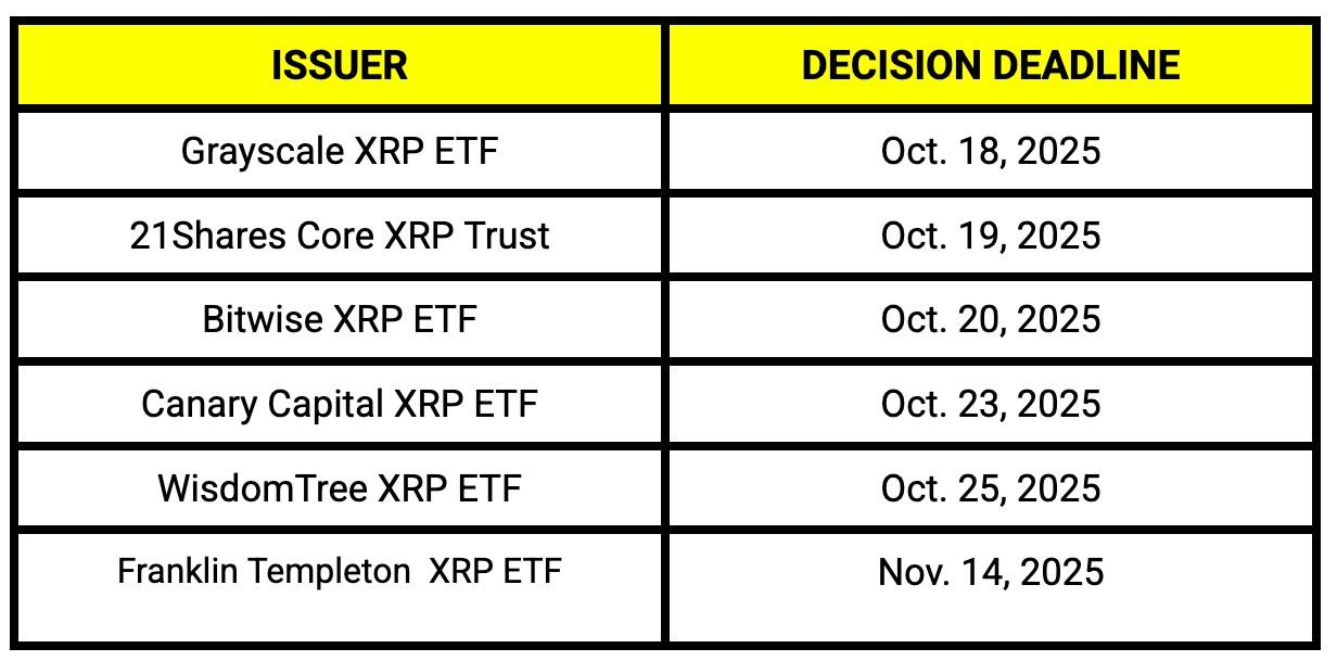 تاریخ های آتی تصمیم گیری ETF XRP و تاثیر آن بر پیش بینی قیمت ریپل