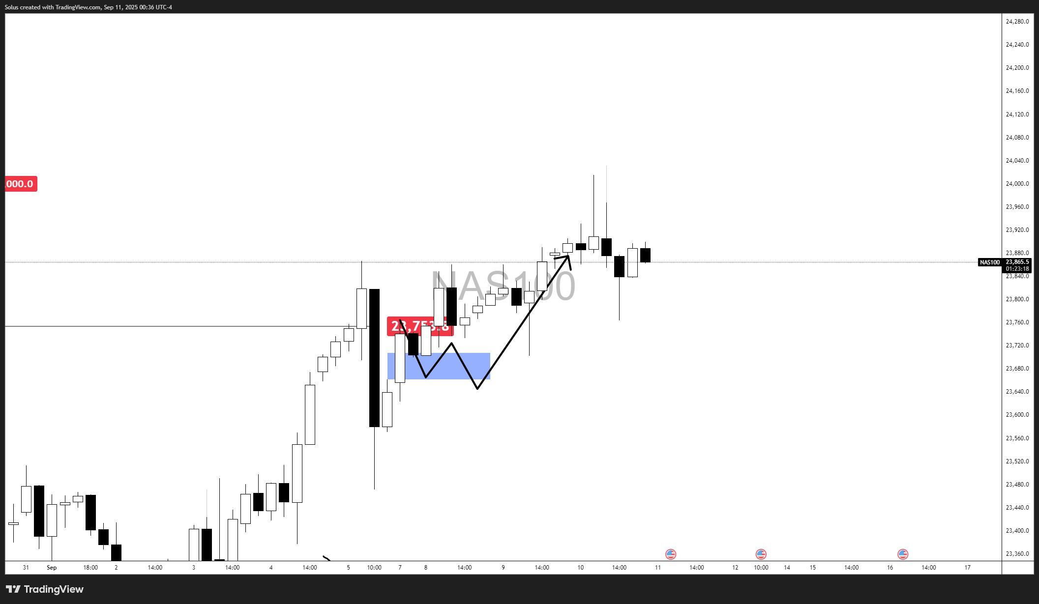تورم و نَسدَک: حرکت بعدی - تحقق سناریو نزولی نزدک