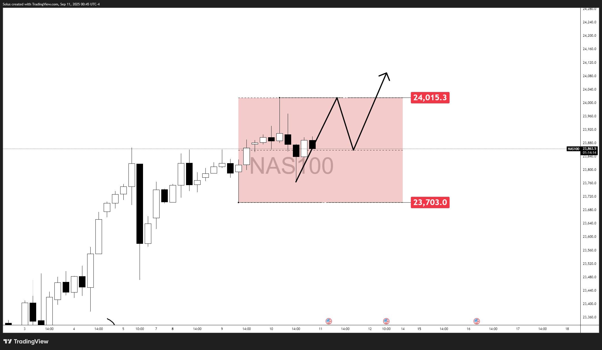 تورم و نَسدَک: حرکت بعدی - سناریوی صعودی
