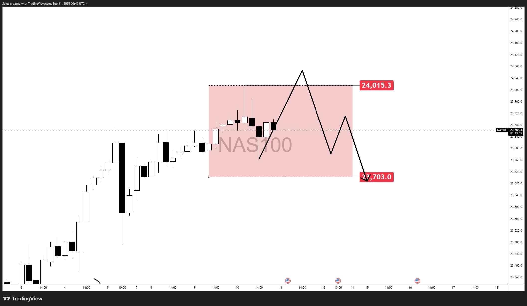 تورم و نَسدَک: حرکت بعدی - سناریوی نزولی