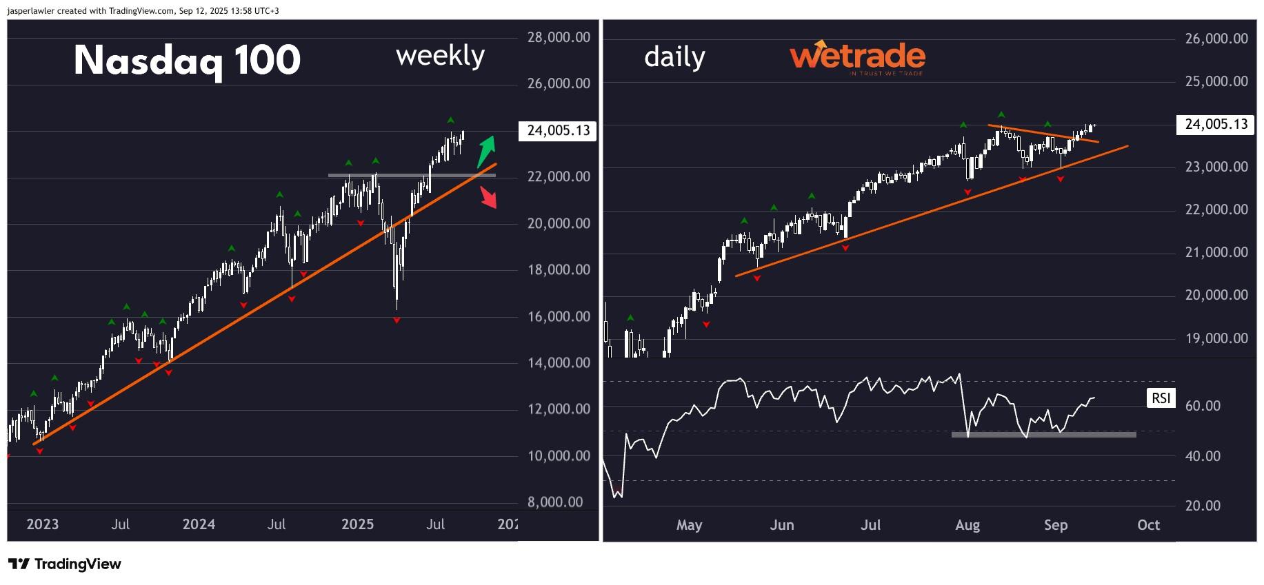 نمودار ناسداک 100 و تکنیک های ورود به معامله