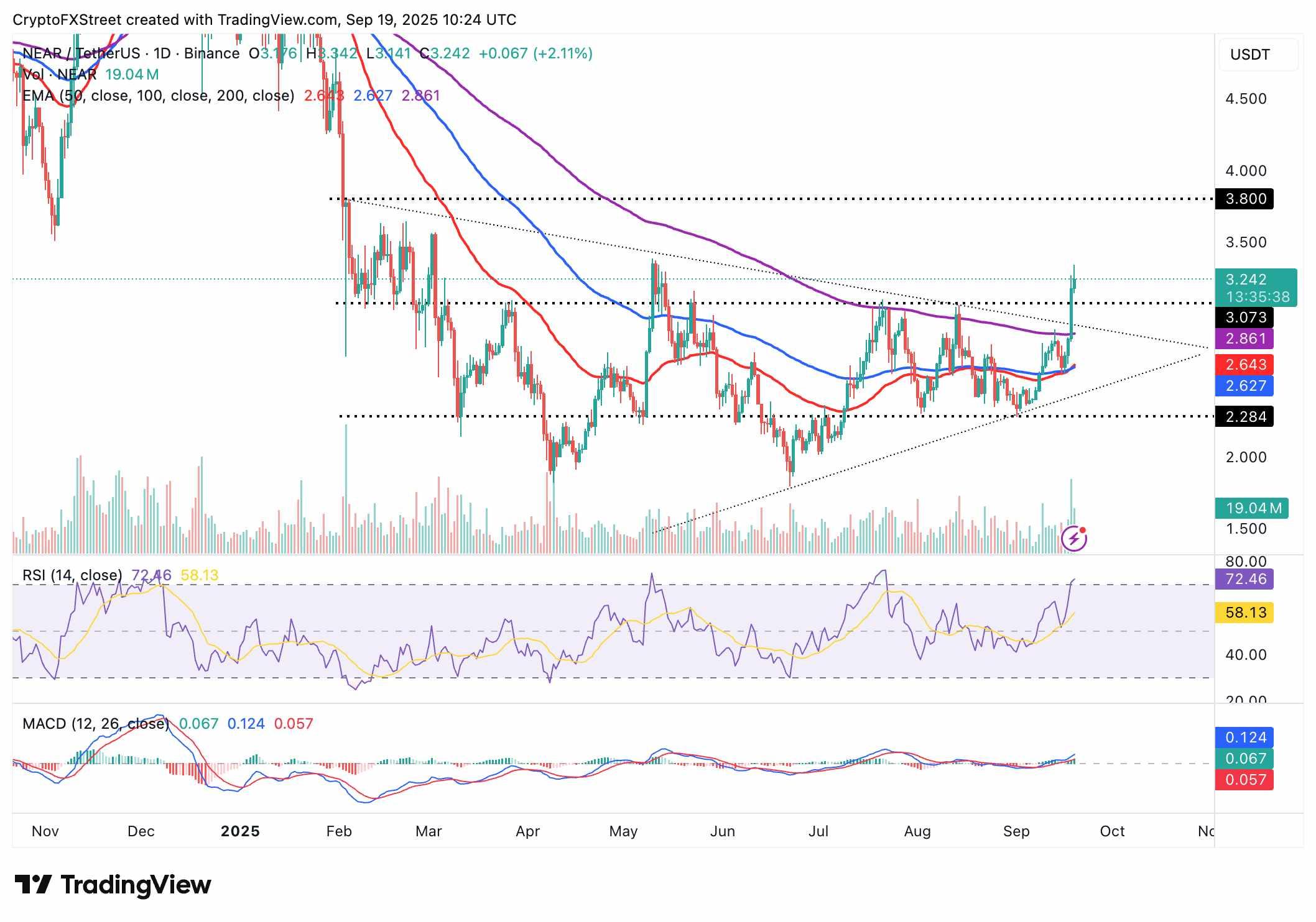 نمودار پیش بینی قیمت رمزارز NEAR