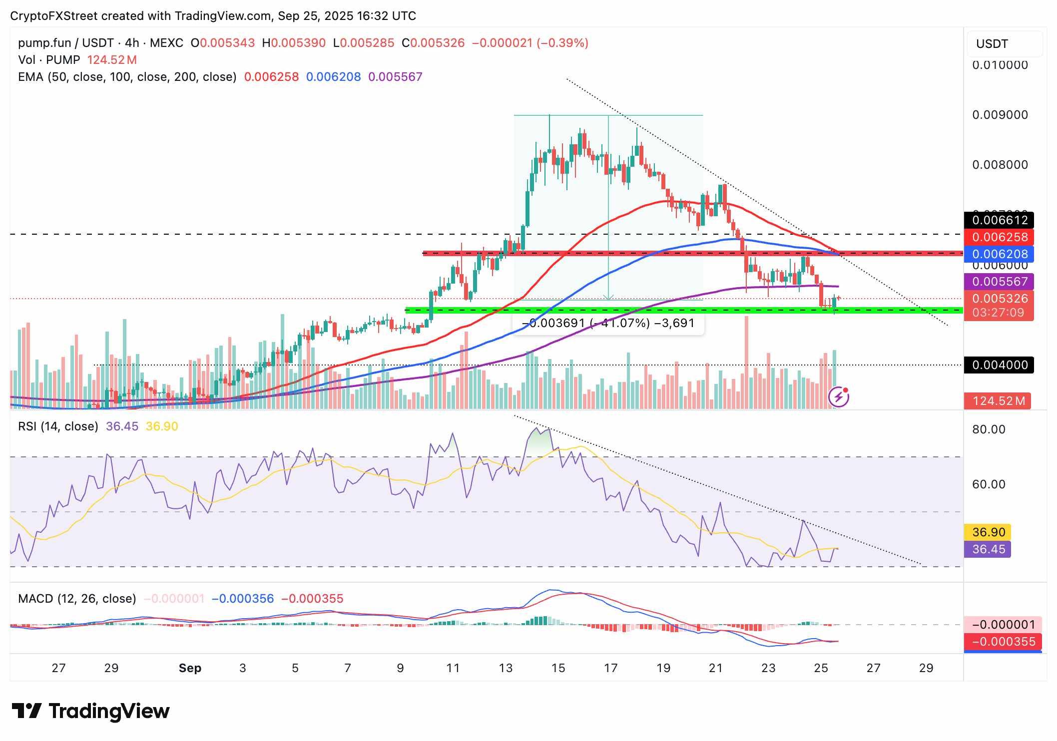 نمودار 4 ساعته PUMP/USDT برای پیش بینی قیمت PUMP