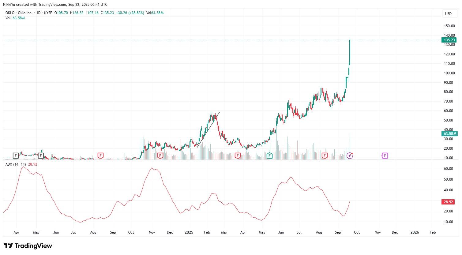 نشانگر ADX و فرصت های سرمایه گذاری هوش مصنوعی