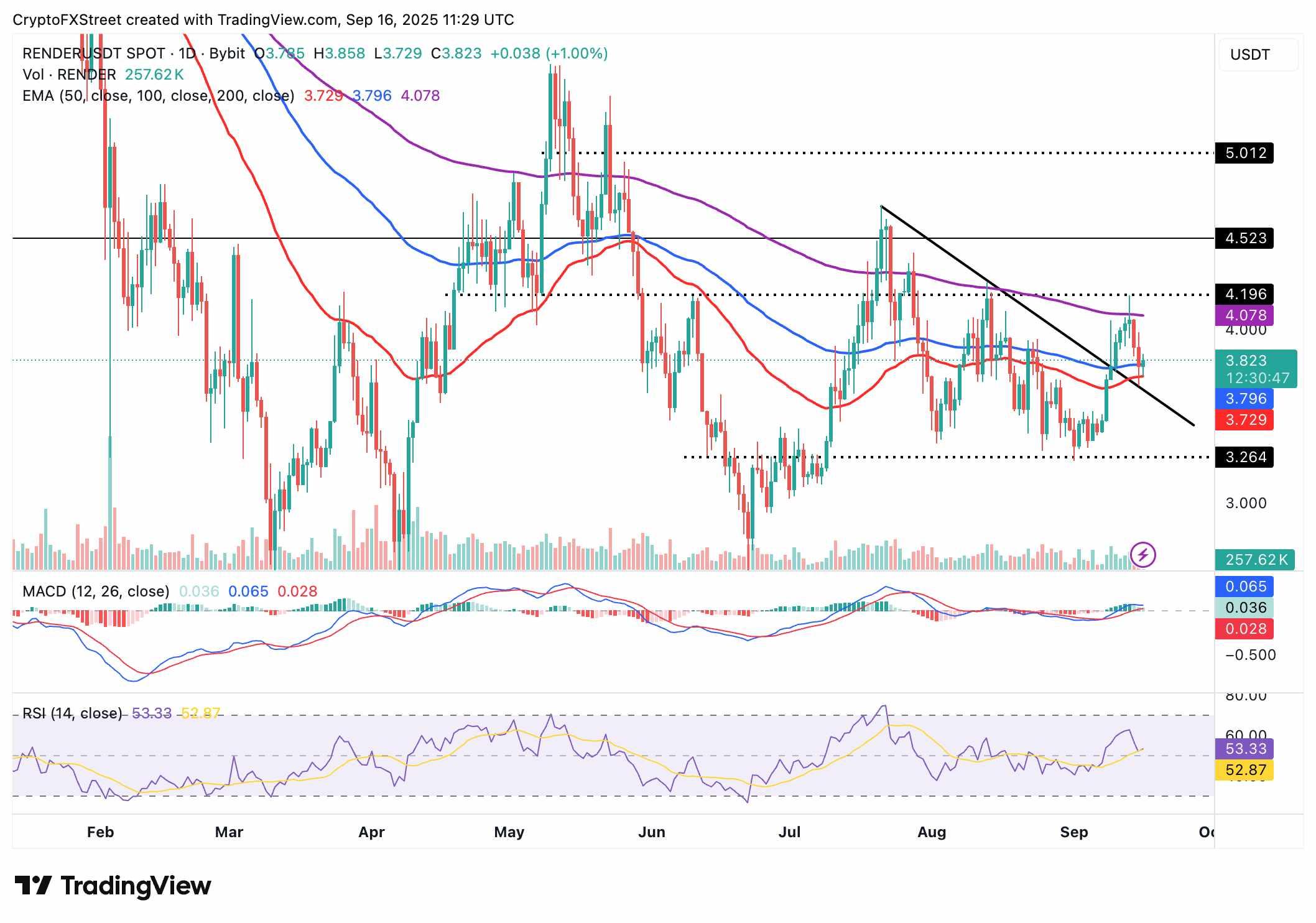 نمودار روزانه RENDER/USDT، نشان دهنده عملکرد و پتانسیل آن به عنوان یکی از توکن های هوش مصنوعی با پتانسیل