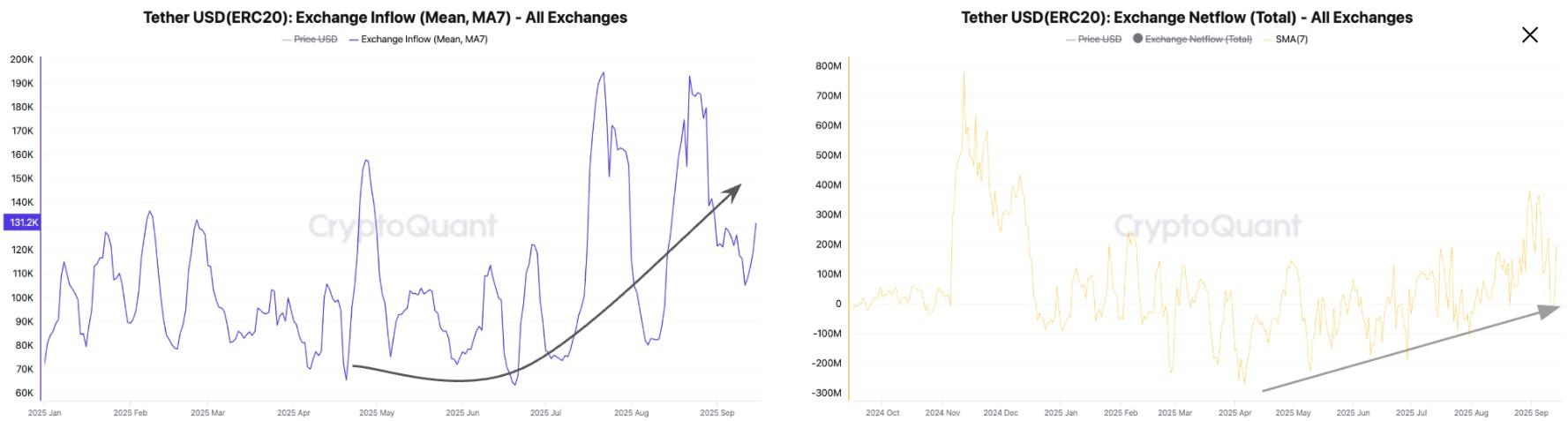 سپرده های USDT و اثر آن بر پیش بینی قیمت بیت کوین