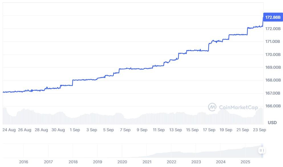 افزایش ارزش بازار تتر (USDT) و تاثیر آن بر فرصت خرید بیت کوین