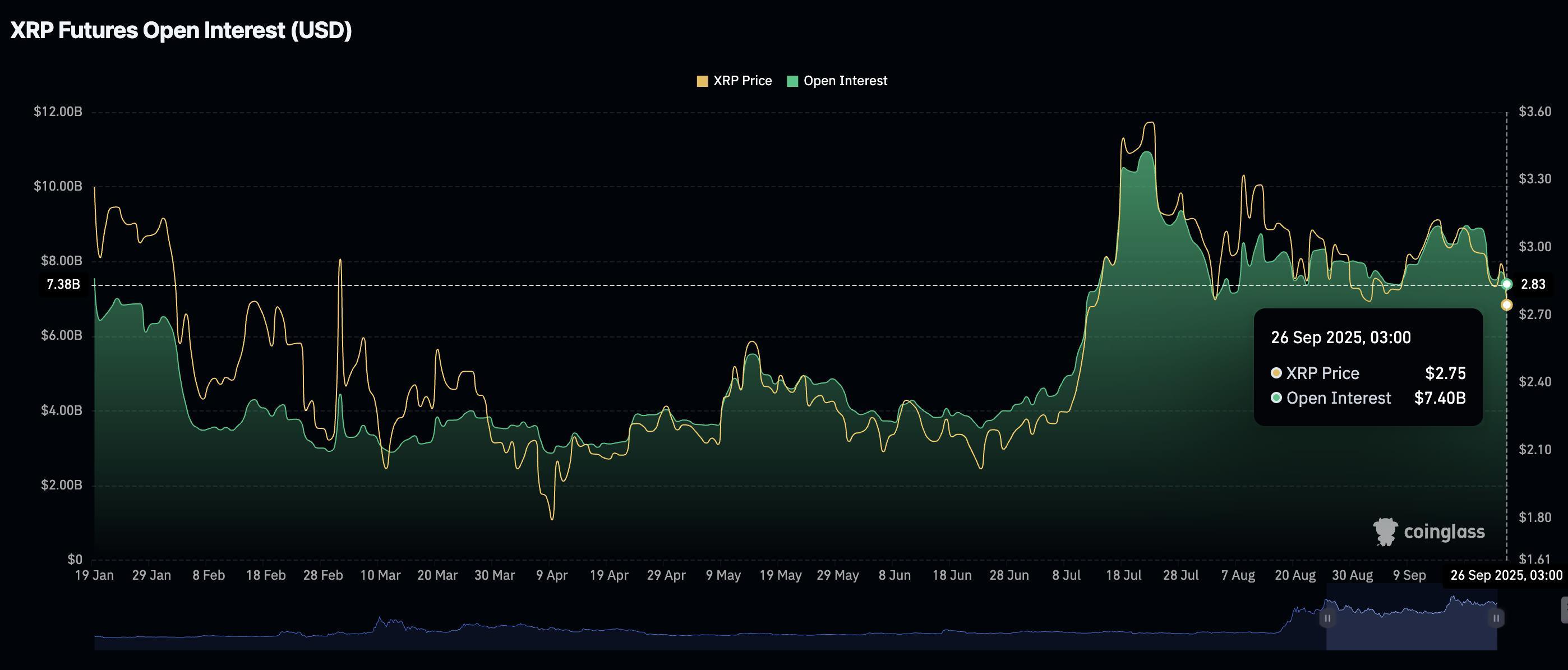 اخبار ارز دیجیتال: ضعف XRP و نوسانات بازار