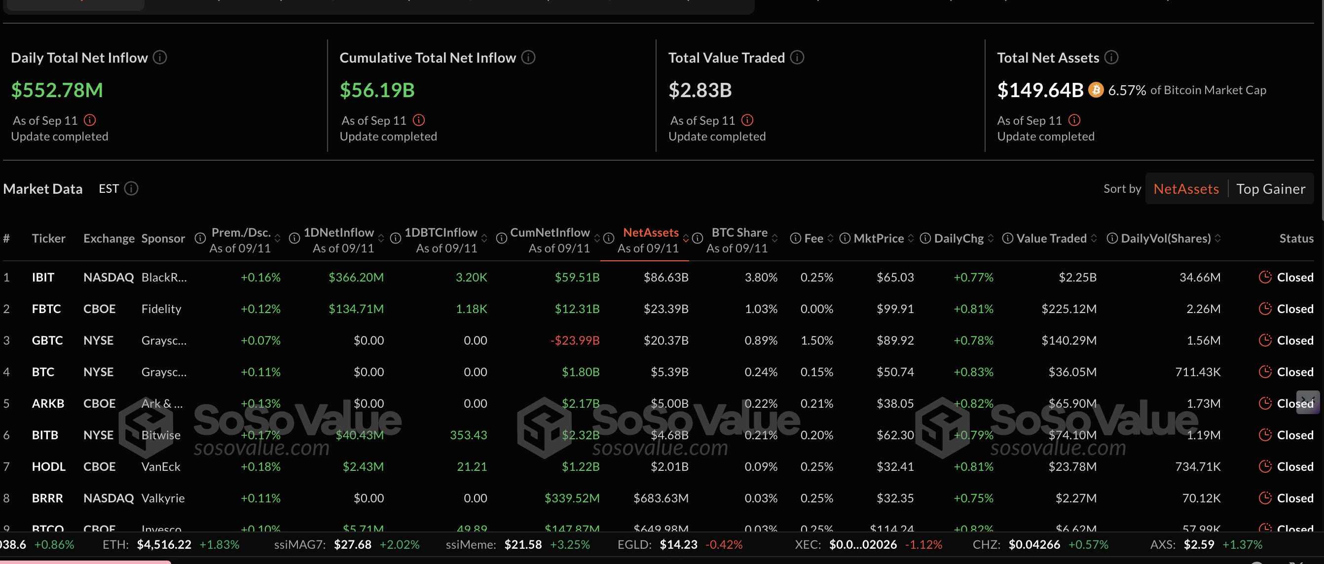 آمار ETF بیت کوین و روند بازار ارز دیجیتال