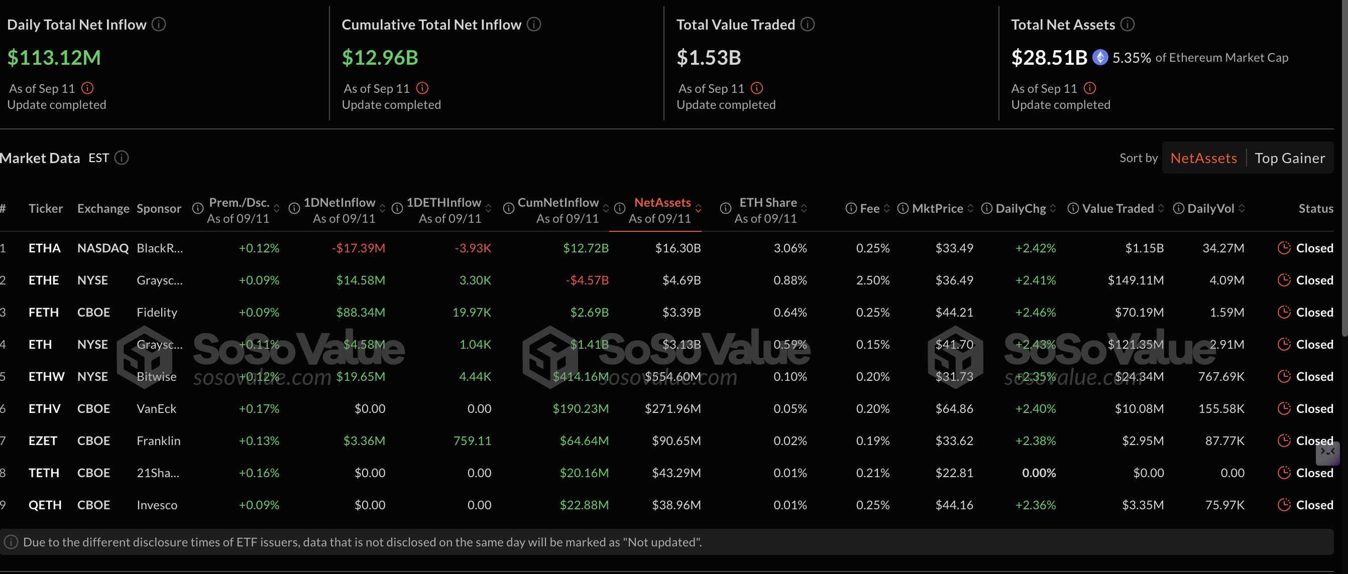 آمار ETF اتریوم و روند بازار ارز دیجیتال