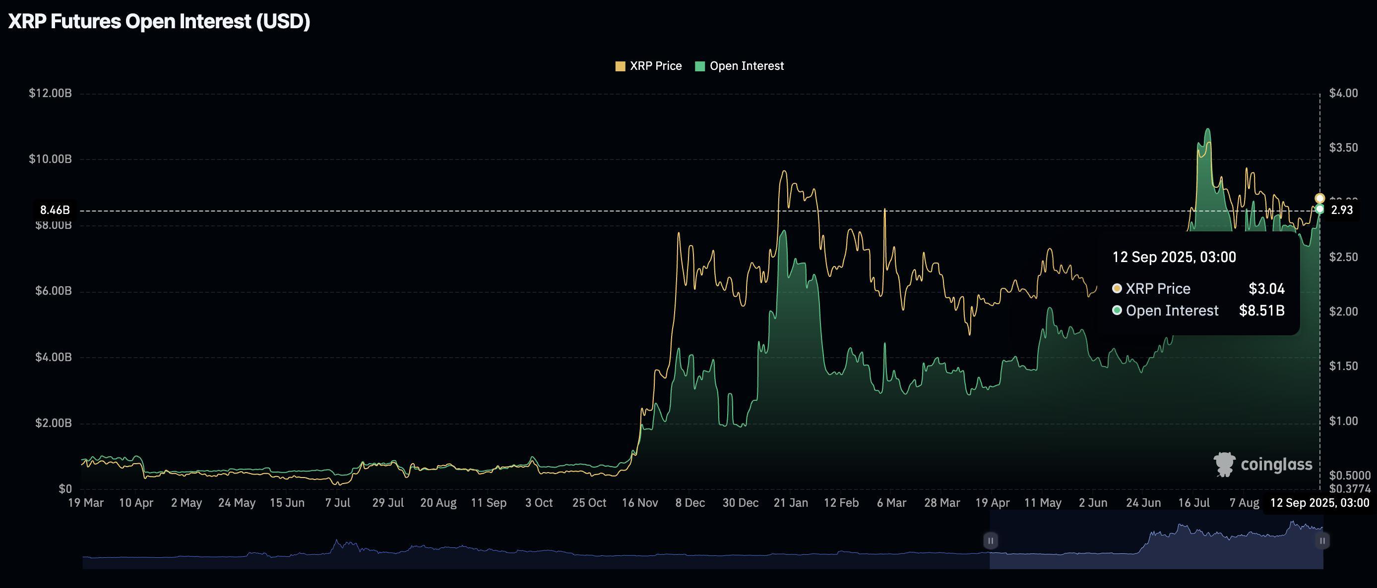 حجم معاملات باز آتی XRP و روند بازار ارز دیجیتال