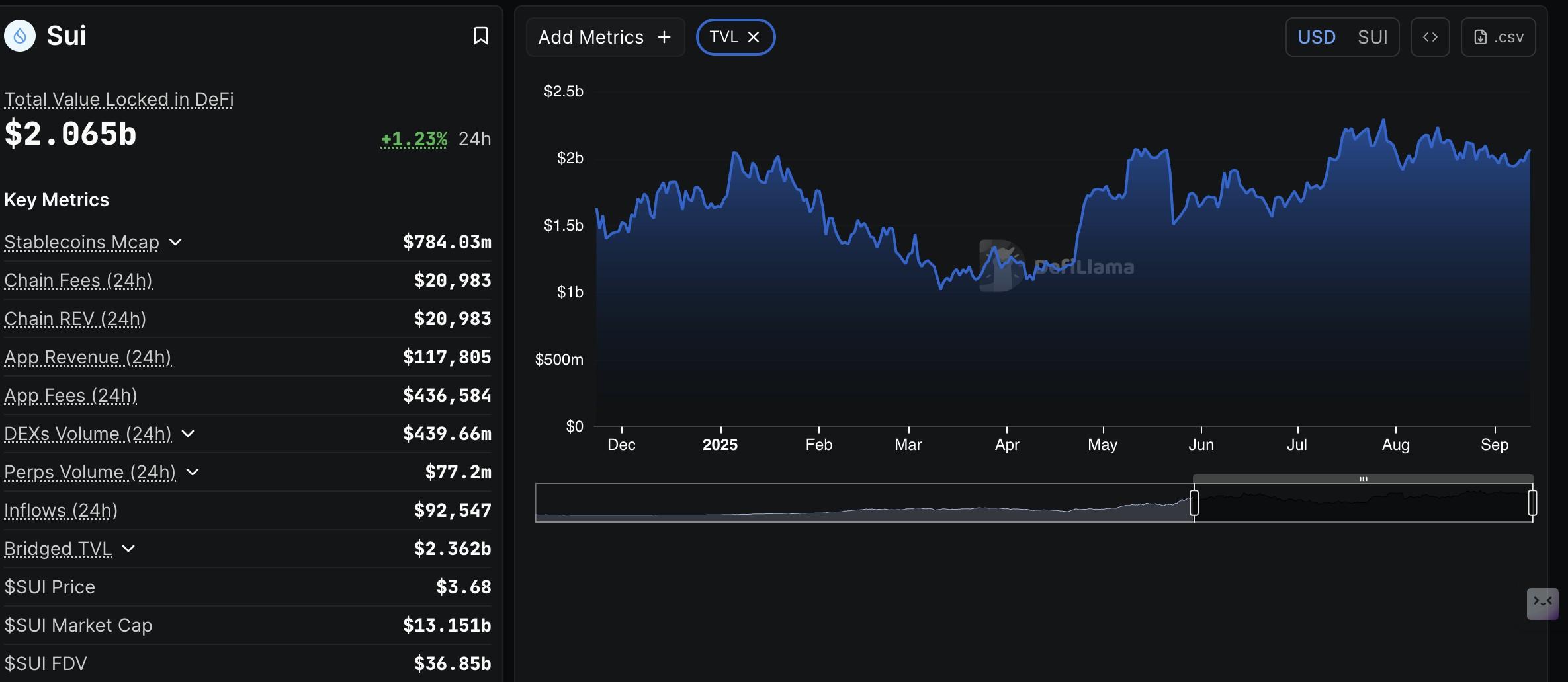 نمودار TVL دیفای Sui - پیش بینی قیمت سویی