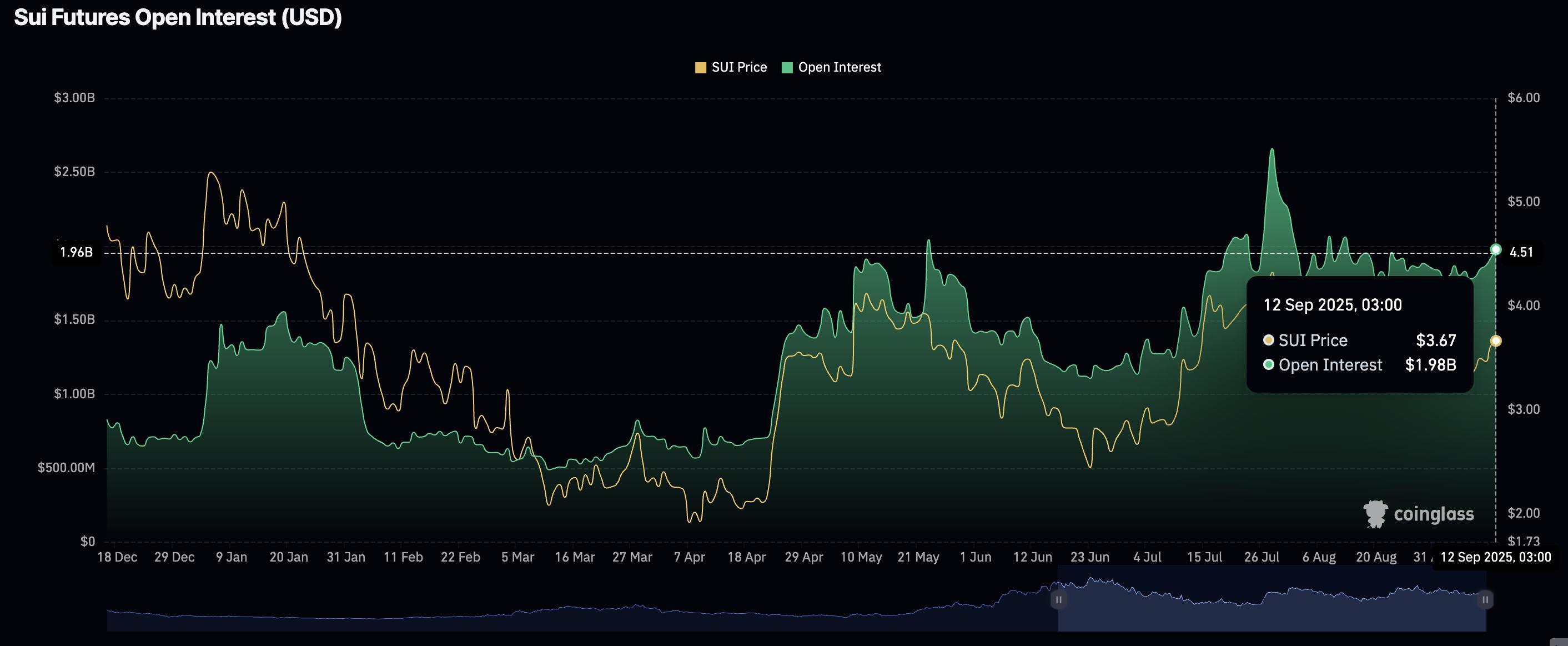 نمودار Open Interest معاملات آتی Sui - پیش بینی قیمت سویی