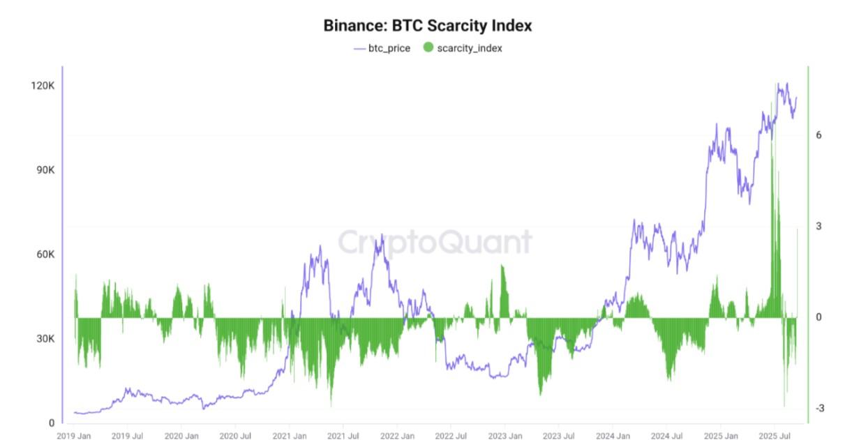 شاخص کمیابی بیت کوین در بایننس و تاثیر آن بر پیش بینی قیمت بیت کوین.
