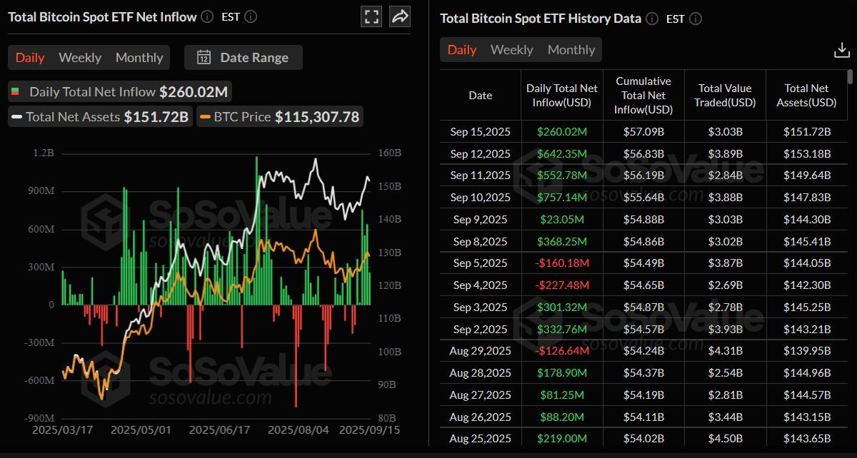 نمودار خالص ورودی روزانه ETF اسپات بیت کوین و تأثیر آن بر پیش بینی قیمت بیت کوین. منبع: SoSoValue