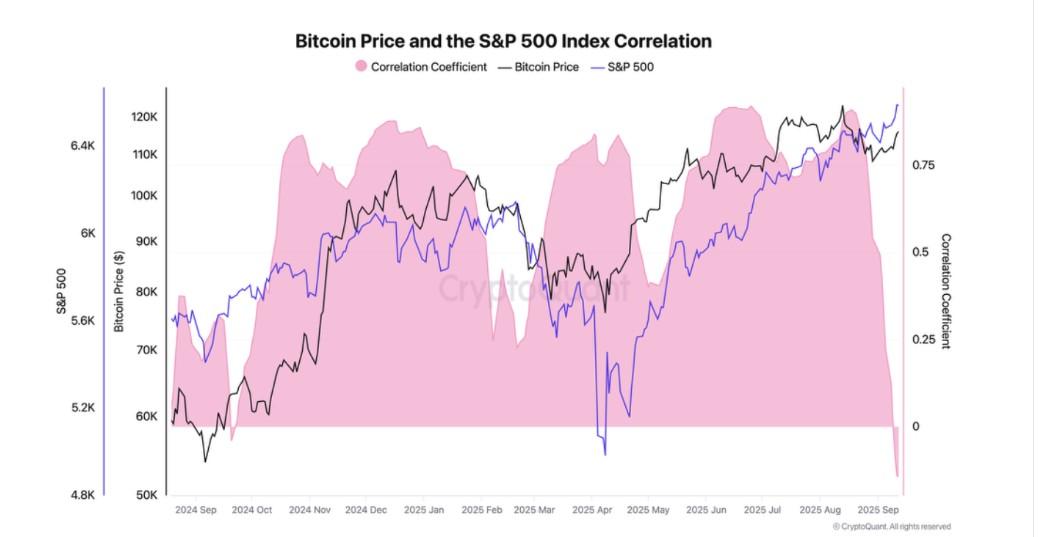 نمودار واگرایی بیت کوین و S&P 500 که بر پیش بینی قیمت بیت کوین تأثیر می گذارد