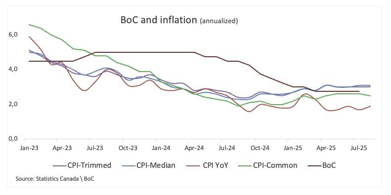 نمودار اقتصادی و تأثیر آن بر کاهش نرخ بهره کانادا