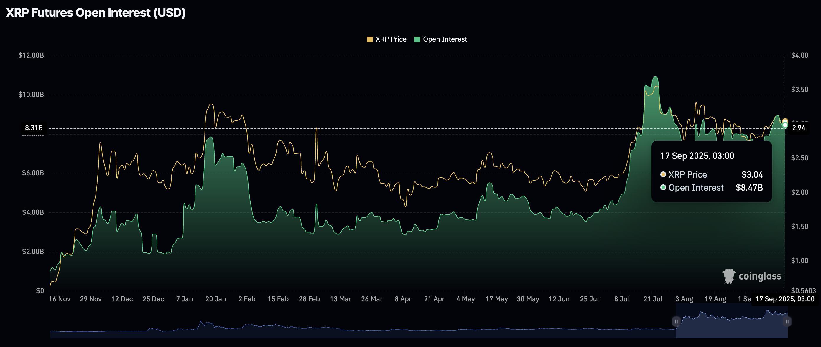 تحلیل ریپل نرخ بهره: حجم معاملات باز آتی ریپل