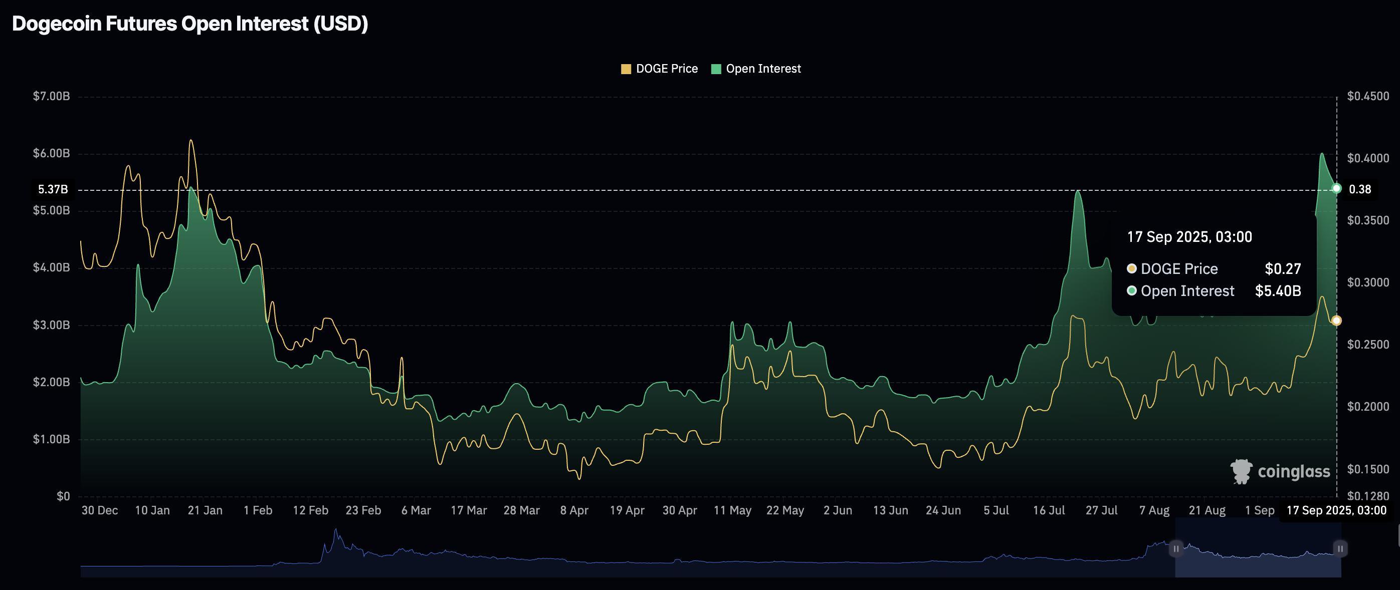 پیش بینی قیمت دوج کوین و سود باز آتی