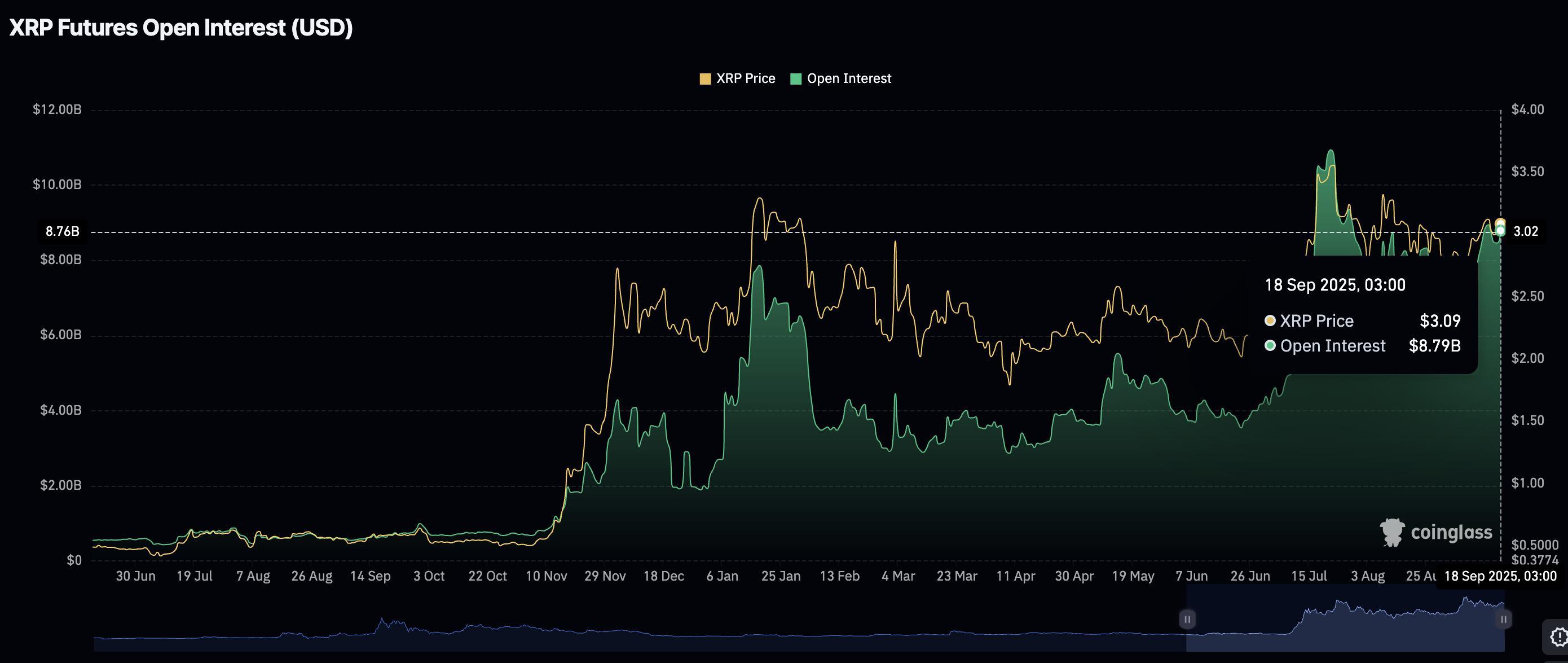 نمودار بهره باز آتی XRP و تاثیر آن بر صندوق های توکنیزه ریپل