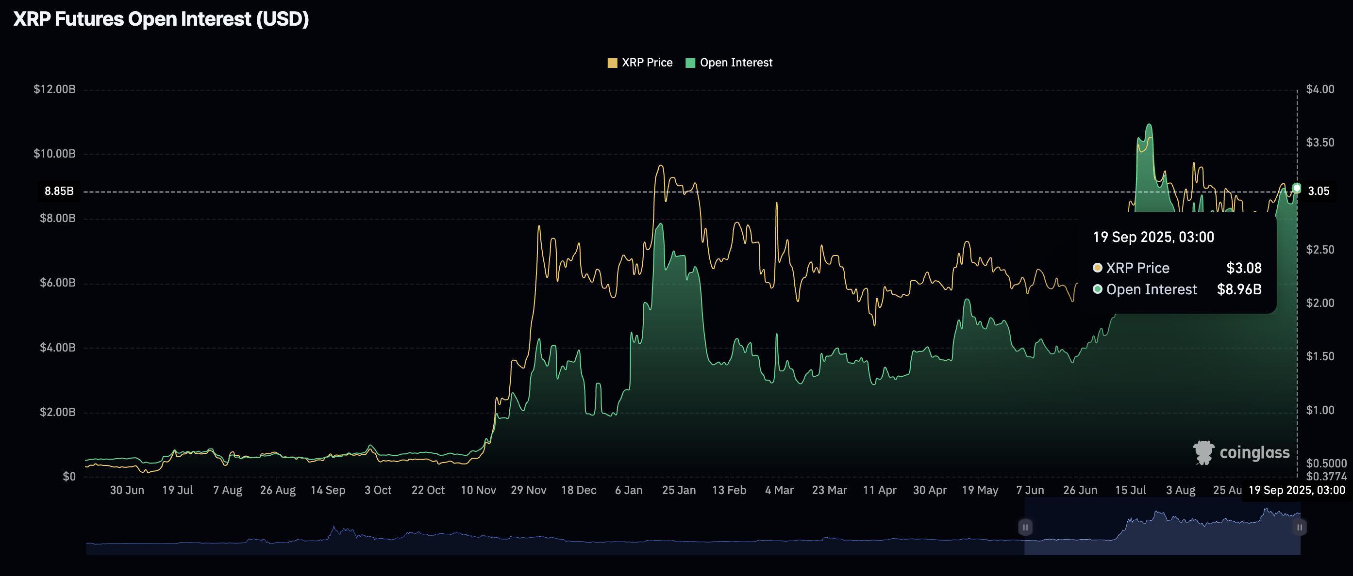 بهره باز آتی XRP و تحلیل امروز ارز دیجیتال